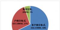 杭州光伏項目年度成績單：2017年光伏裝機量達(dá)393.63MW 超額完成近4倍