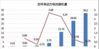 2017年動力電池成績單：總裝機量約36.24GWh，寧德時代獨占三成