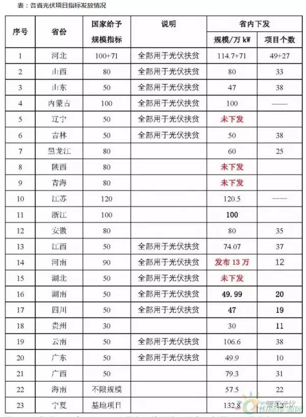 2017年規(guī)模指標(biāo)分配梳理