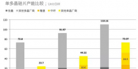 全球27%，國內(nèi)36% 2017年單晶市場份額復(fù)盤