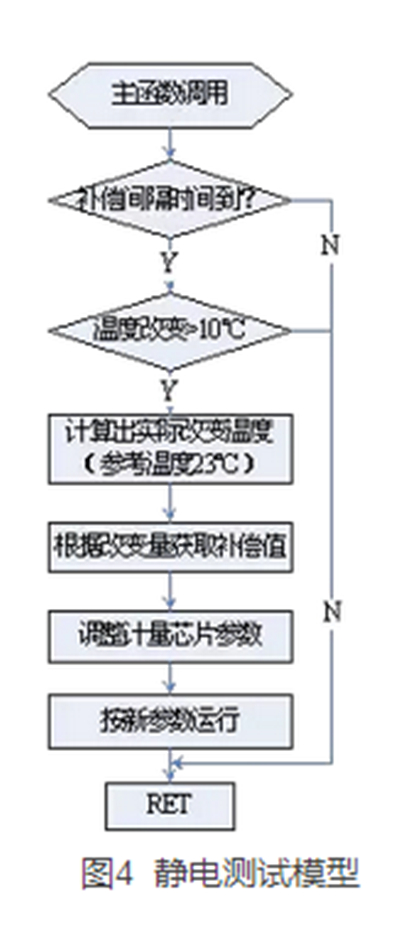 如何提升智能電表計量準確性？