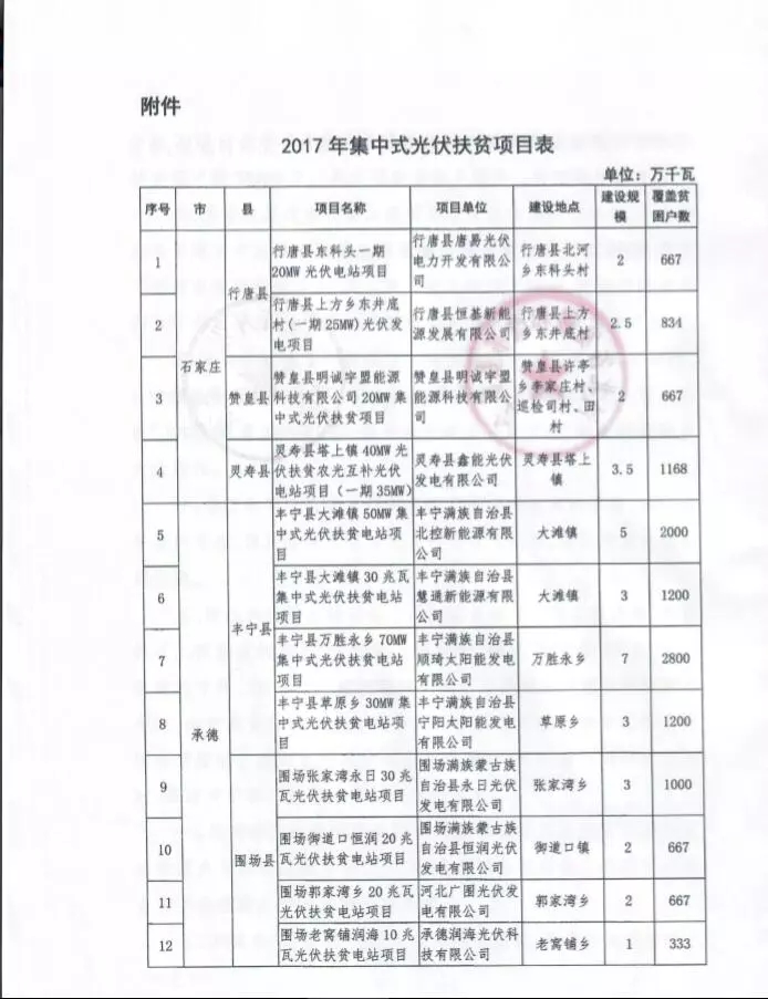 河北省公布2017年1.71GW集中式光伏扶貧項目名單，張家口占27個：要求2018年底前并網(wǎng)可享受0.2元度電補(bǔ)貼