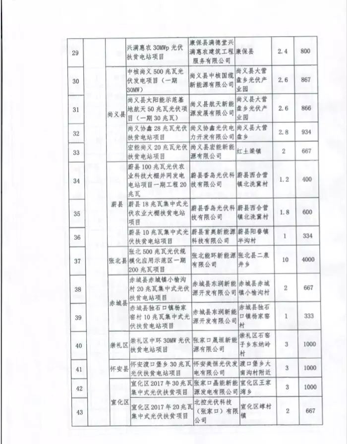 河北省公布2017年1.71GW集中式光伏扶貧項目名單，張家口占27個：要求2018年底前并網(wǎng)可享受0.2元度電補(bǔ)貼