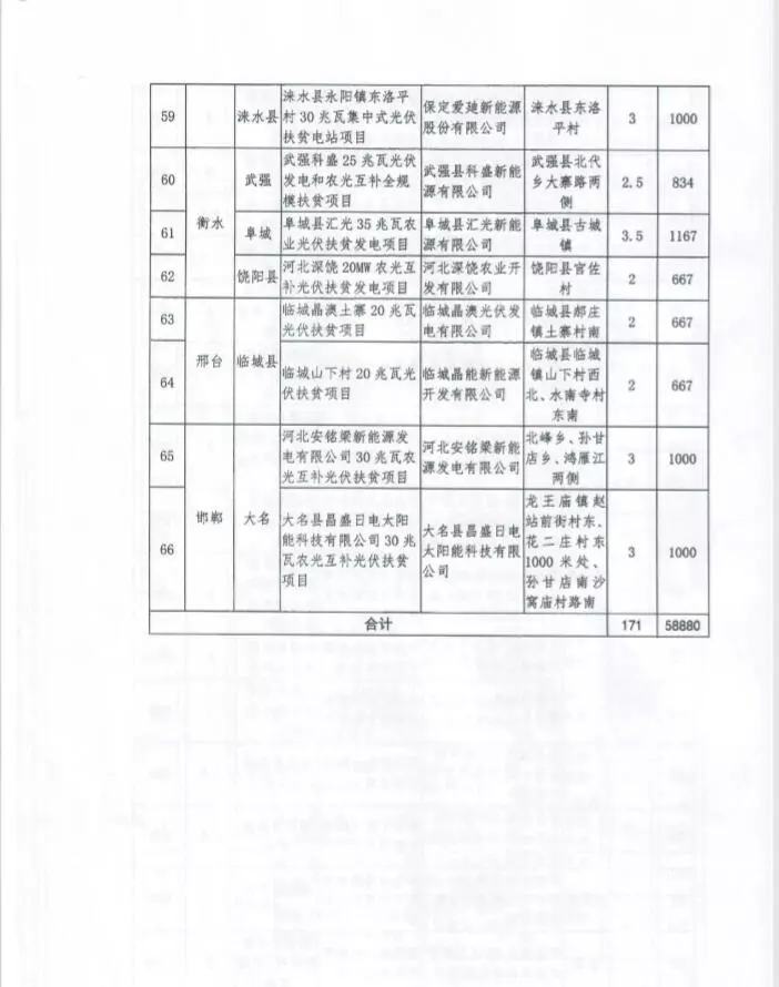 河北省公布2017年1.71GW集中式光伏扶貧項目名單，張家口占27個：要求2018年底前并網(wǎng)可享受0.2元度電補(bǔ)貼