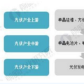 一圖分析2018國內光伏產業(yè)增長性強