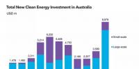 澳大利亞清潔能源投資飆至90億美元 位列全球第七
