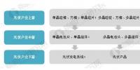 2018年光伏產(chǎn)業(yè)發(fā)展現(xiàn)狀分析 國內(nèi)光伏產(chǎn)業(yè)增長性強(qiáng)