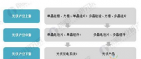 一圖分析2018國內(nèi)光伏產(chǎn)業(yè)增長性強