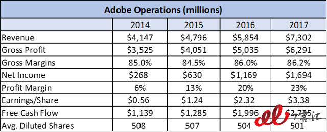 SaaS巨頭之爭：Adobe vs Salesforce，你更看好誰？