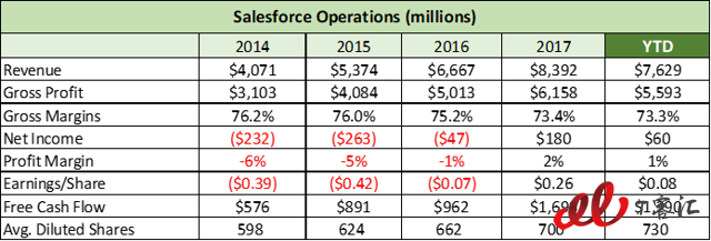 SaaS巨頭之爭：Adobe vs Salesforce，你更看好誰？