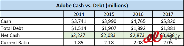 SaaS巨頭之爭：Adobe vs Salesforce，你更看好誰？