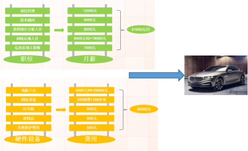 請(qǐng)注意，這些IT方法能為企業(yè)節(jié)省“100輛寶馬車(chē)”