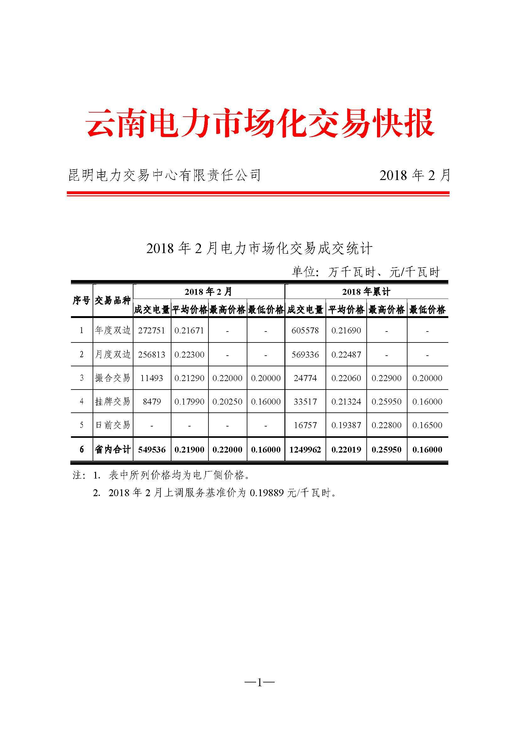 云南2月電力市場化交易快報：省內(nèi)合計成交電量549536萬千瓦時