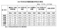 西北五省區(qū)2017年棄光率平均達14.1% 新疆21.6%居首