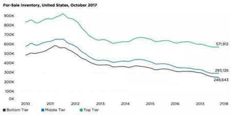 美國房產(chǎn)大數(shù)據(jù)告訴你 為何洛杉磯成為華人購房首選？