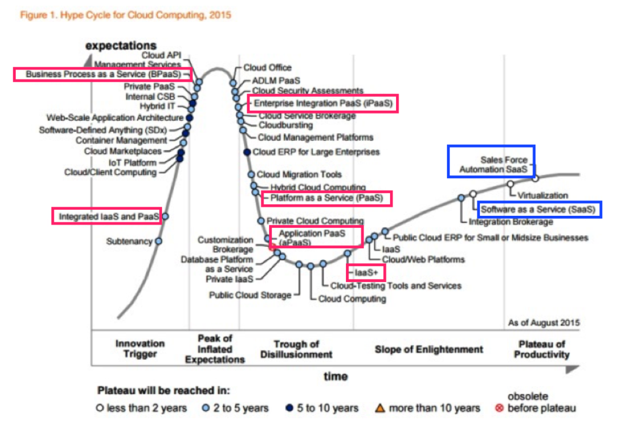 云計算最大的看點(diǎn)是應(yīng)用，PaaS 2018要熱起來了