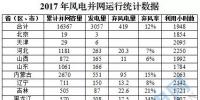 16367萬千瓦！國家能源局權(quán)威發(fā)布2017年風(fēng)電并網(wǎng)運行統(tǒng)計數(shù)據(jù)