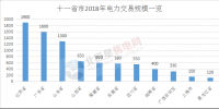 2018年電力市場(chǎng)交易開門紅 全國11省份交易活躍度空前