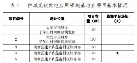 總計0.5GW 第三批首個光伏領(lǐng)跑者基地白城優(yōu)選方案公布