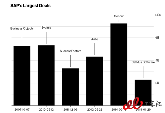 SAP收購Callidus能否挽回云端敗局？