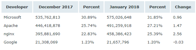 Netcraft 1 月 Web 服務(wù)器排名，nginx 形勢大好