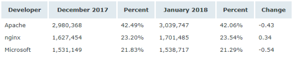 Netcraft 1 月 Web 服務(wù)器排名，nginx 形勢大好