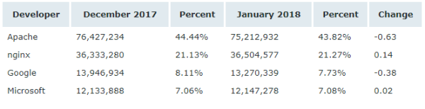Netcraft 1 月 Web 服務(wù)器排名，nginx 形勢大好