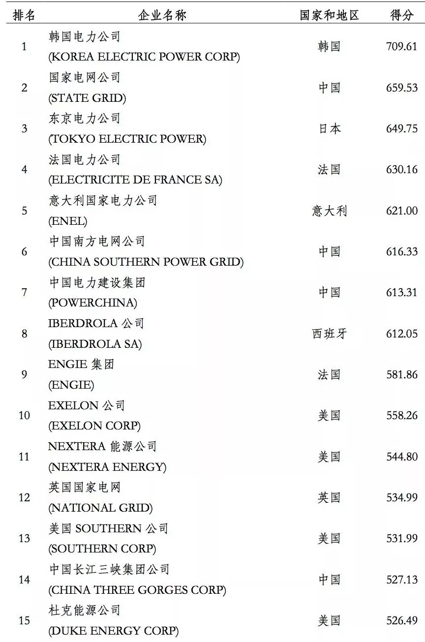 榜單｜電力企業(yè)全球競爭力排名100強：中國五大四小排名如何？