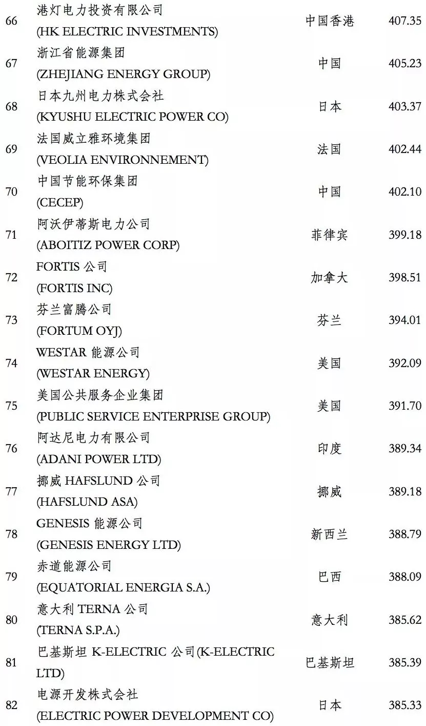 榜單｜電力企業(yè)全球競爭力排名100強(qiáng)：中國五大四小排名如何？