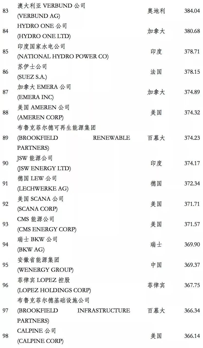 榜單｜電力企業(yè)全球競爭力排名100強(qiáng)：中國五大四小排名如何？