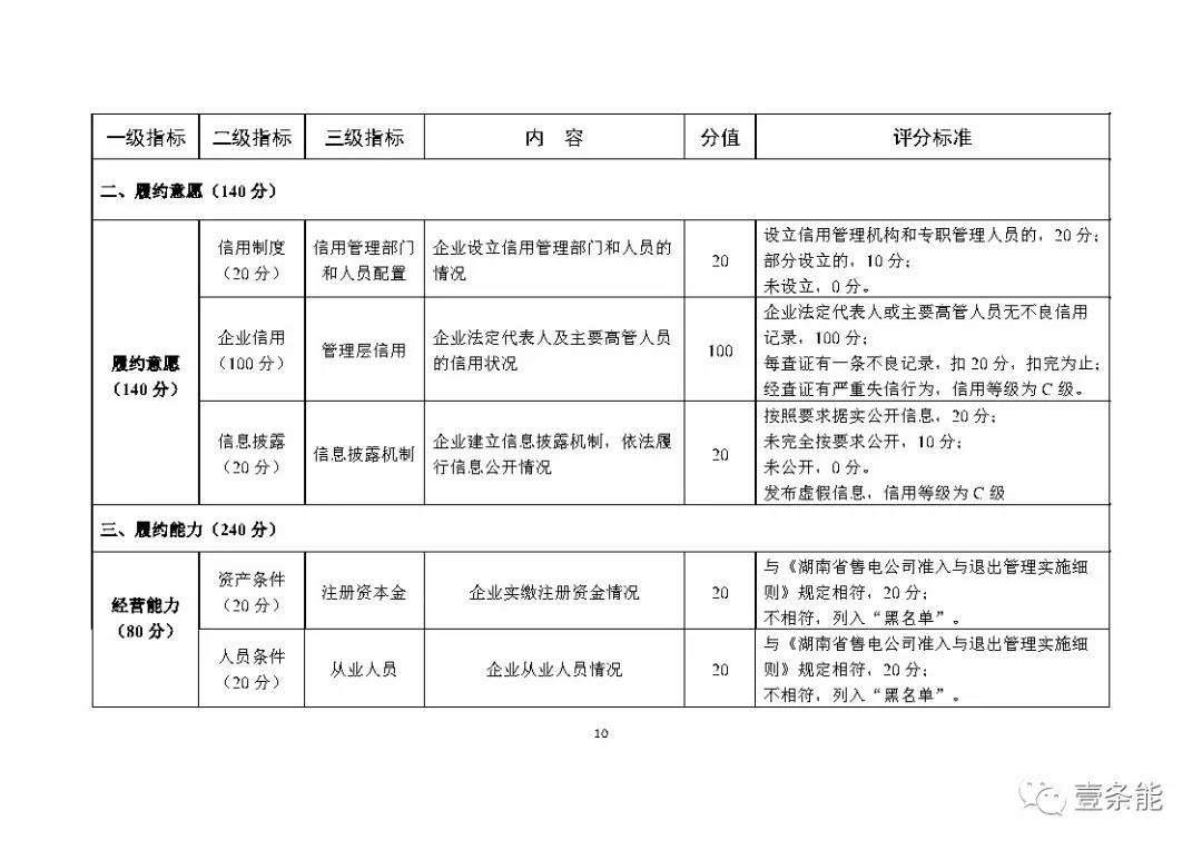 湖南售電信用征意見，A級以上可協調在招投標等方面予以支持