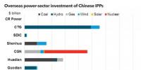 放眼世界！中國國有電力企業(yè)海外投資排名及戰(zhàn)略