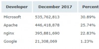 Netcraft 1 月 Web 服務(wù)器排名，nginx 形勢(shì)大好
