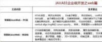 2018最新Java學(xué)習(xí)路線，技術(shù)要求與項目推薦詳解