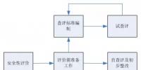 網(wǎng)絡(luò)通訊丨電力企業(yè)信息通信安全性 評價工作探索與實踐