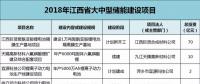 江西：814億元，65個鋰電項目，科陸、沃特瑪、贛鋒鋰業(yè)、遠(yuǎn)東福斯特......