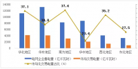 一文了解2017年全國區(qū)域銷售電量市場化程度