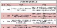 看過來！1月份光伏行業(yè)這39條新政與你有關(guān)！