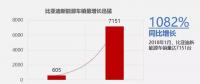 比亞迪1月新能源車銷售7151輛，同比增長1082%