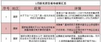看過來！1月份光伏行業(yè)這39條新政與你有關！
