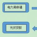 用戶須知！戶用光伏電站建設(shè)程序