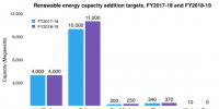 2018-2019財(cái)年印度將新增光伏裝機(jī)11GW 屋頂1GW、大型地面電站10GW