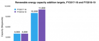 2018-2019財年印度將新增光伏裝機(jī)11GW 屋頂1GW、大型地面電站10GW
