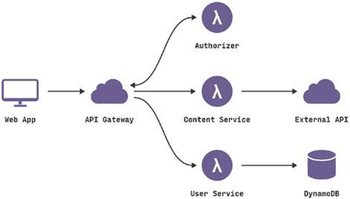 深解無服務器架構優(yōu)缺點 它真的是趨勢