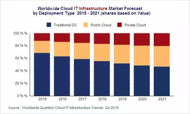 云計算系列之一：公有云是終極形態(tài)，未來將出現(xiàn)5-7家巨頭廠商