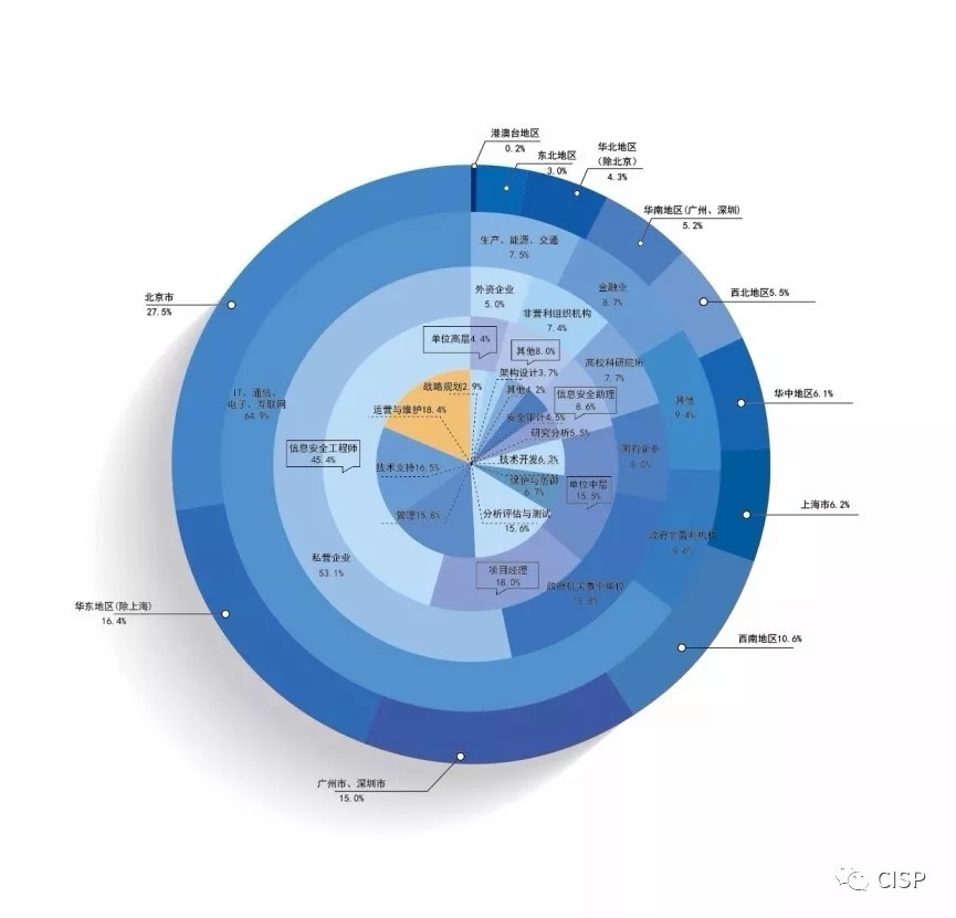 《中國信息安全從業(yè)人員現(xiàn)狀調(diào)研報(bào)告（2017年度）》正式發(fā)布