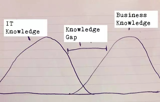 身為數(shù)據(jù)科學(xué)家怎么能不掌握這四大技能！