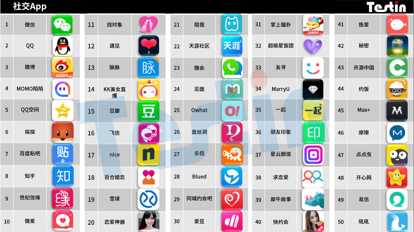 平臺化持續(xù)延伸，Testin 2017“社交”好應(yīng)用AppBase 50報(bào)告 