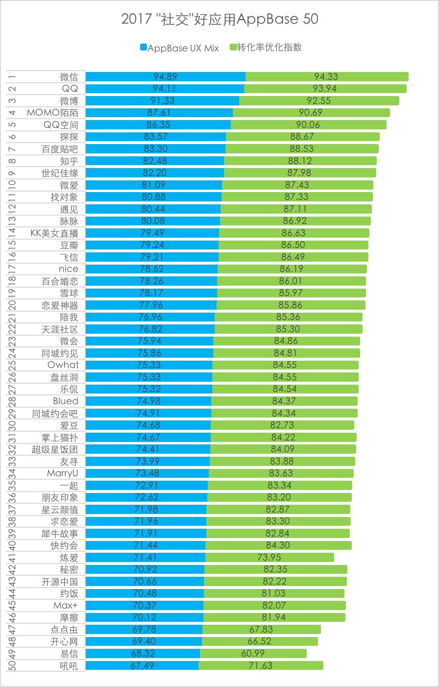 平臺化持續(xù)延伸，Testin 2017“社交”好應用AppBase 50報告 