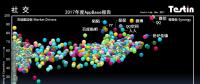 平臺化持續(xù)延伸，Testin 2017“社交”好應用AppBase 50報告 